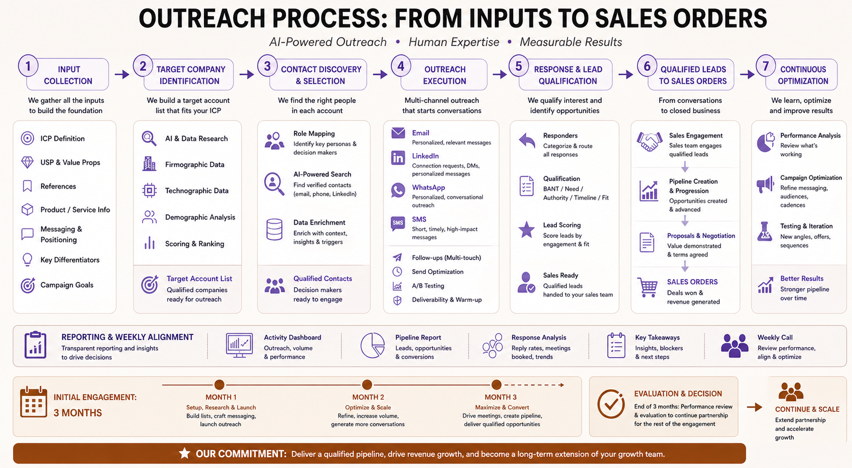 Generative Leads Outreach Process — From Inputs to Sales Orders